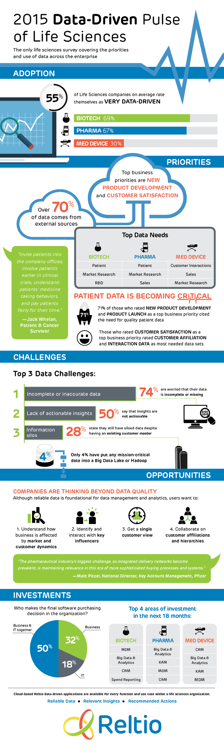 Infographic: Reltio Study Reveals 55% Of Life Sciences Companies Now 