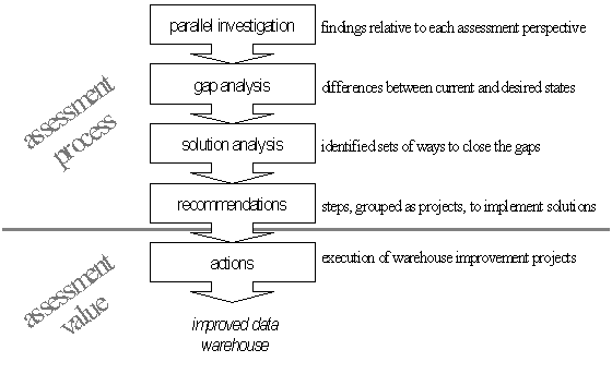 TheDataWarehouseAssessmentProcess